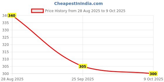 amazon.in t.t. Mens Titanic 100% Cotton Shrink Controlled Regular Fit Vest t.t. Price History Graph from 28 Aug 2025 to 9 Oct 2025