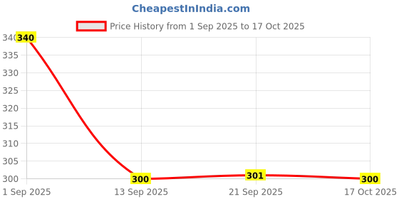 amazon.in t.t. Mens Titanic 100% Cotton Shrink Controlled Regular Fit Vest t.t. Price History Graph from 1 Sep 2025 to 17 Oct 2025