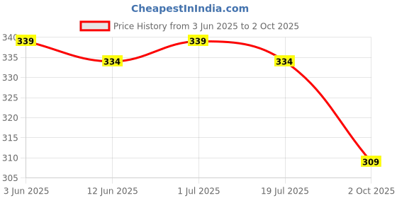 amazon.in t.t. TT Men's Cotton Printed Bermuda/Shorts with Zipper Pocket t.t. Price History Graph from 3 Jun 2025 to 2 Oct 2025