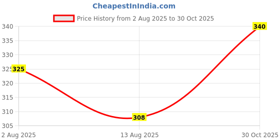 amazon.in t.t. Women Regular Fit Poly Jersey Solid Trackpant t.t. Price History Graph from 2 Aug 2025 to 30 Oct 2025