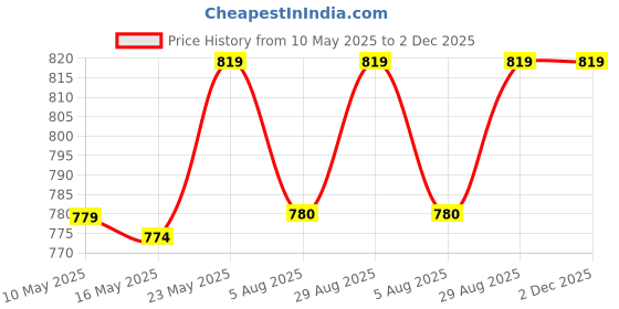 amazon.in t.t. Women Top Thermal t.t. Price History Graph from 10 May 2025 to 2 Dec 2025