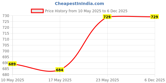 amazon.in t.t. Women Top Thermal Slip Pack of 2 (White)-M t.t. Price History Graph from 10 May 2025 to 5 Dec 2025