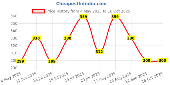 amazon.in TT106 High Power Piezoelectric Tweeter Speakers – 75W RMS / 300W Max – 4/8 Ohm – (Pack of 2) – for Car & Home Audio Price History Graph from 4 May 2025 to 16 Oct 2025