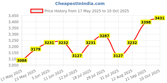 amazon.in T.TAOMI NOAA Weather Radio Portable Radio, Best Reception, AM FM Transistor Radio for Mowing, Jogging, Cycling, Gardening, Powered by 2 AA Battery Price History Graph from 17 May 2025 to 10 Oct 2025