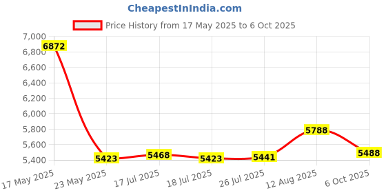amazon.in T.TAOMI Retro Portable Radio AM FM SW 3 Band,USB Charging, Shortwave Radio with Bluetooth Speaker,TF Card (Copper) Price History Graph from 17 May 2025 to 6 Oct 2025