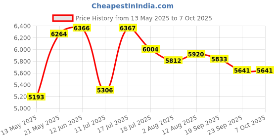amazon.in T.TAOMI Retro Portable Radio AM FM SW Shortwave Radio with Colorful Ambient Light,Battery Operated,SUB Charging, TF Card(Dull Gold) t.taomi Price History Graph from 13 May 2025 to 7 Oct 2025