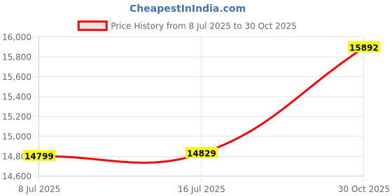amazon.in TTArtisan 35mm F1.4 APS-C Camera Lens Silver Version for Sony E Mount Cameras Like A5000、A6000、A6100、A6300、A6400、A6500、A6600、NEX-5、NEX-7 Price History Graph from 8 Jul 2025 to 30 Oct 2025