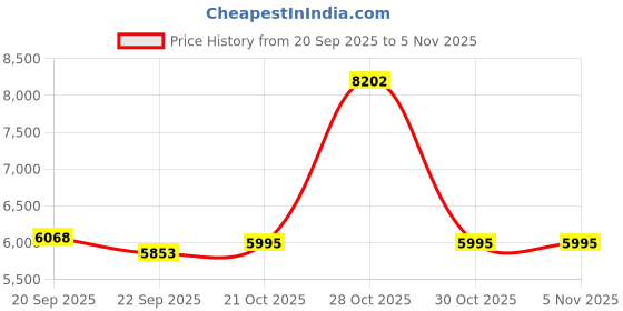 amazon.in TTBESMI Wireless Open Ear Headphones Air Bone Conduction Earbuds with Ear Loops Price History Graph from 20 Sep 2025 to 5 Nov 2025