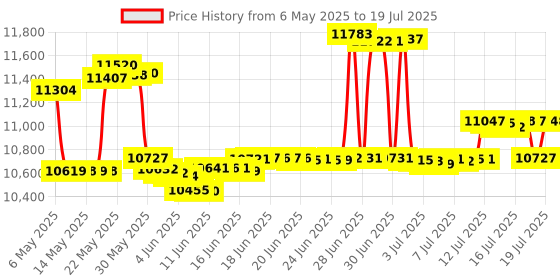amazon.in TTC 6 Piece Hardness Tester File Set Price History Graph from 6 May 2025 to 17 Jul 2025