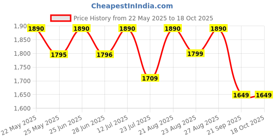 amazon.in TTC Fitness Cast Iron Mugdar, Meel, Clubbell, Karla Katai, Mugdar for Exercise, Fitness Weight for Gym Exercise, 5kg Price History Graph from 22 May 2025 to 17 Oct 2025