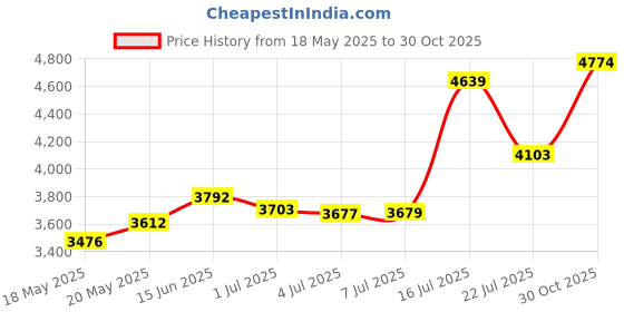 amazon.in TTEDOYE Juicer Blender Portable Blender Juicer fruit blender Juice cup Juicer Machine Portable mini juice cup liquidizer Fruit cup USB charging small juice squeeze Automatic fruit juice cup (Pink) Price History Graph from 18 May 2025 to 30 Oct 2025