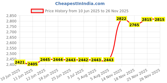amazon.in TTEHGB TOY Classic Building Bricks 2 x 2 100 Piece, Creative Play Set - 100% Compatible with and All Major Brick Brands 3003(Colour:Light Gray) Price History Graph from 10 Jun 2025 to 25 Nov 2025
