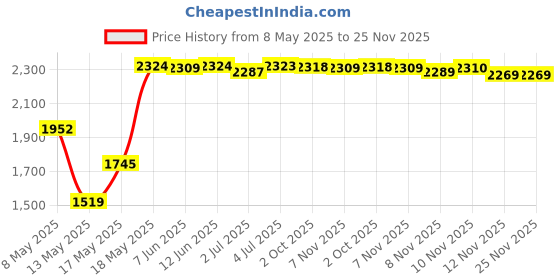 amazon.in Ttehgb Toy Classic Building Bricks 2 X 4 100 Piece, Compatible With Lego Parts 3001, Creative Play Set - 100% Compatible With Lego And All Major Brick Brands(Colour: Light Grey) Price History Graph from 8 May 2025 to 25 Nov 2025