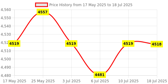 amazon.in TTGO LoRa32 V2.1 433MHz ESP32 OLED 0.96 Inch Bluetooth WiFi Wireless Module | Internet & Media Streamers | TV Video & Home Audio Price History Graph from 17 May 2025 to 10 Jul 2025