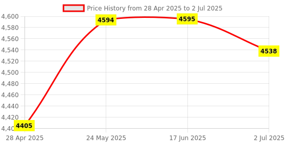 amazon.in Ttgo Lora32 V2.1 433Mhz Esp32 OLED 0.96 Inch Bluetooth WiFi Wireless Module|Consumer Electronics|Tv Video & Home Audio|Internet & Media Streamers Price History Graph from 28 Apr 2025 to 2 Jul 2025