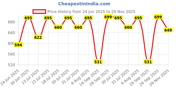 amazon.in tth the textile hub Women's Bollywood Trendy Georgette Leheriya Printed Saree With Blouse Piece tth the textile hub Price History Graph from 24 Jun 2025 to 29 Nov 2025