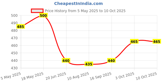 amazon.in TTK Jolly Flex Joint Support Tablets for Dogs by Jolly and Cutie Pets - 30 Tabs Price History Graph from 5 May 2025 to 9 Oct 2025