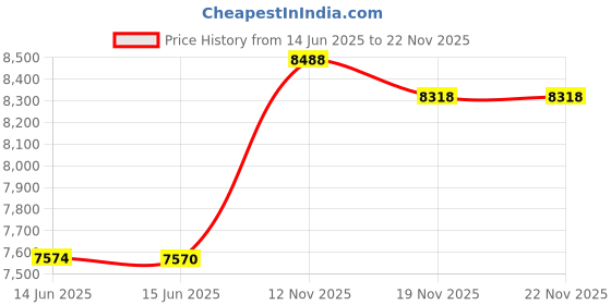 amazon.in TTLYHEK 1533 PCS Technical Parts Building Block Accessories Vehicles Gears Cross Axles Wheels Connector Pieces Set Chain Link Pin Joint Shock Absorber MOC Toys Price History Graph from 14 Jun 2025 to 22 Nov 2025
