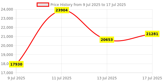 amazon.in TTQ AI Voice Recorder, Digital Voice Recorder App Control, Transcribe & Summarize & Translation Empowered by ChatGPT, Wireless Charging, 121 Languages, 64GB Memory for Lecture, Meeting, Calls Price History Graph from 9 Jul 2025 to 17 Jul 2025