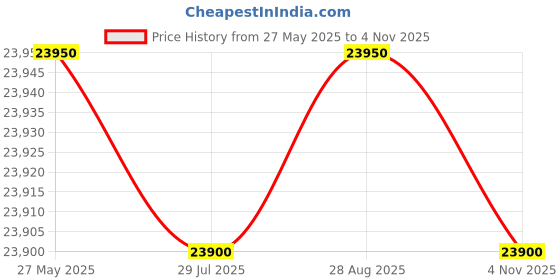 amazon.in TTQ Wireless HDMI Transmitter and Receiver, Wireless HDMI Extender 4K Supported, Metal Housing, LED Display, 100FT Range, 2.4G&5G, for PC/Laptop/Camera/HDTV/Projector/TV Box Price History Graph from 27 May 2025 to 4 Nov 2025