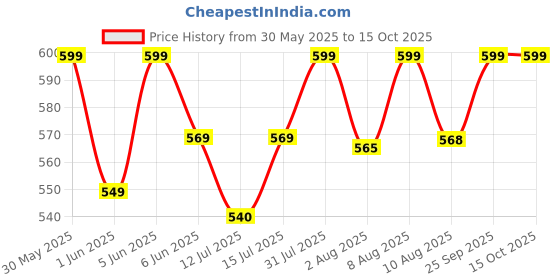 amazon.in ttsam 30 Pcs Cricut Explore Air 2 Replacement Blades - Maker, Expression Vinyl Cutter Machines - 30, 45, 60 Degree Cutter Plotter Blades ttsam Price History Graph from 30 May 2025 to 14 Oct 2025