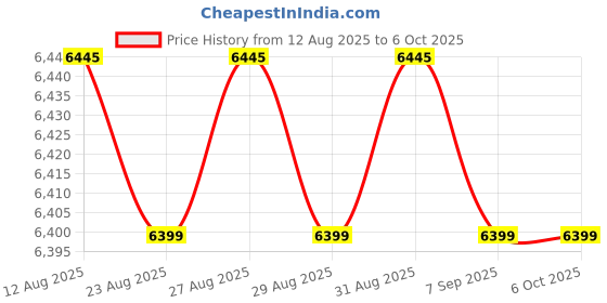 amazon.in TTTLLNN USB Temperature Sensors Data Logger Recorder for Computer Phone Temperature Data Logger Recorder Price History Graph from 12 Aug 2025 to 5 Oct 2025