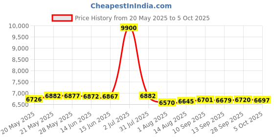 amazon.in TTX 4-Port GC Controller Adapter Price History Graph from 20 May 2025 to 5 Oct 2025