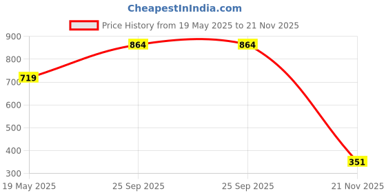 amazon.in tu casa Black Cotton Shade with Black Metal-Iron Base Table Lamp | Elegant Bedside & Desk Lamp for Bedroom, Living Room, Office, Home Décor & Gifting (Height : 16 Inch/No Blub Included) Price History Graph from 19 May 2025 to 21 Nov 2025