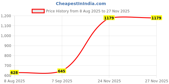amazon.in tu casa Black Mangowood Table Lamp for Home Decoration, Bedroom, Living Room, Lounge, Office, Festival Gifting, Study Table (Cobra Saffron Print with Satin Shade) H - 21" / No Blub Price History Graph from 8 Aug 2025 to 26 Nov 2025