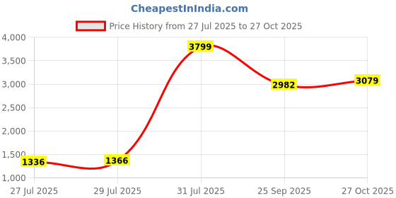 amazon.in tu casa Black Metal-Iron Base Foldable Downlighter Floor Lamps with Off White & Cotton Shade for Bedroom, Living Room, Lounge, Office Area, Gifting Without Bulb for Home Decoration (Height - 60") Price History Graph from 27 Jul 2025 to 27 Oct 2025