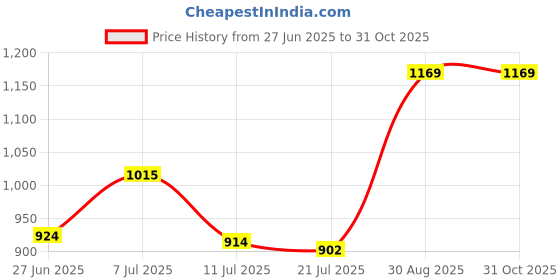 amazon.in tu casa Black Metal-Iron Base Foldable Floor Lamps with Floral Print & Satin Shade for Bedroom, Living Room, Lounge, Office Area, Gifting Without Bulb for Home Decoration (Height - 57") Price History Graph from 27 Jun 2025 to 31 Oct 2025