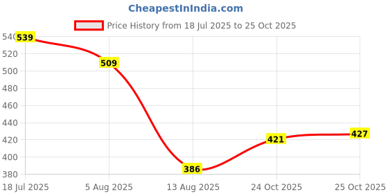 amazon.in tu casa Black Metal Table Lamp for Home Decoration, Bedroom, Living Room, Lounge, Office, Festival Gifting, Study Table (French Floral Print with Satin Shade) H - 9" / No Blub Price History Graph from 18 Jul 2025 to 25 Oct 2025