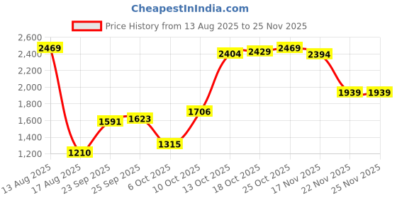 amazon.in tu casa Classic Rustic White Mango Wood Base Floor Lamps with Narcissue Floral Print & Satin Shade for Bedroom, Living Room, Lounge, Office Area Without Bulb for Home Decoration (Height - 54") Price History Graph from 13 Aug 2025 to 25 Nov 2025