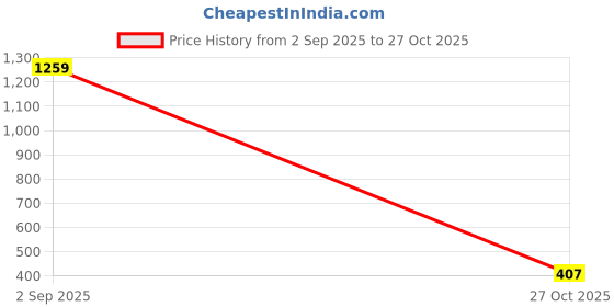 amazon.in tu casa Classic Rustic Wooden Brown Bedside Table Lamp Plam Tree Print Shade for Home Decoration Bedroom Living Room Lounge Office Festival Decor & Gifting Study Table H - 21" / No Blub Price History Graph from 2 Sep 2025 to 27 Oct 2025