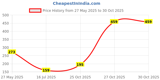 amazon.in tu casa Crome Glass Shade with White Metal-Iron Base Bathroom Wall Light | Modern Wall-Mounted Light for Bathroom, Vanity, Mirror, and Home Décor (No Blub) Price History Graph from 27 May 2025 to 30 Oct 2025