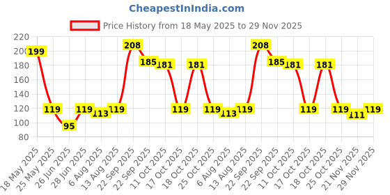 amazon.in tu casa DW-440-USB-Led Copper Fairy Light, Waterproof(10 MTRS-100 Bulbs) Nickel Finish -Warm White Price History Graph from 18 May 2025 to 29 Nov 2025
