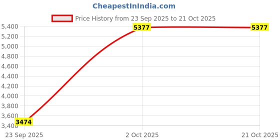 amazon.in tu casa Floor Lamps White Mango Wood Base with Black/White Cotton (Flocking Birds Print) Shades for Home Décor, Bedrooms, Living Room, Gifting, Dining Space, Study Room, Restaurants (H-56.5") Price History Graph from 23 Sep 2025 to 21 Oct 2025