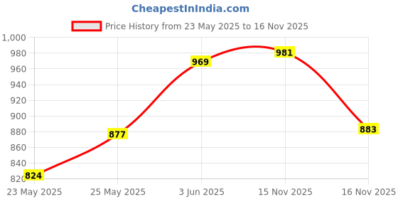 amazon.in tu casa Foldable Metal Floor Lamps with Red Shade for Home Décor, Bedrooms Corner, Living Room, Gifting, Diwali Decoration, Hall, Office, Study Room (Height: - 57") - Bulb not Included tu casa Price History Graph from 23 May 2025 to 16 Nov 2025