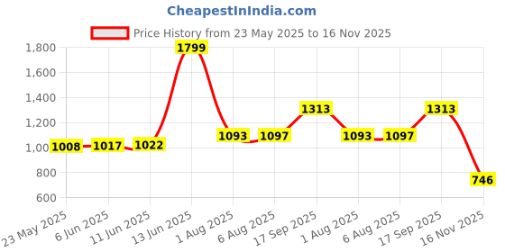 amazon.in tu casa Foldable Tripod Metal Floor Lamps with Stripe Shade for Home Décor, Bedrooms Corner, Living Room, Gifting, Diwali Decoration, Hall, Office, Study Room (Height: - 50") - Bulb not Included tu casa Price History Graph from 23 May 2025 to 16 Nov 2025