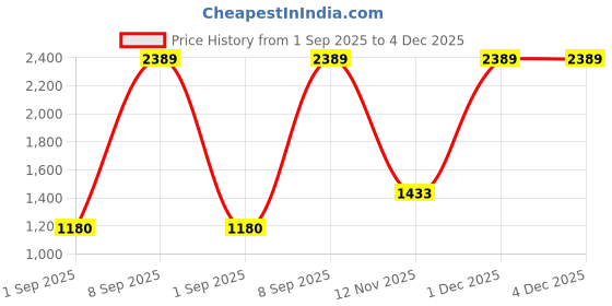 amazon.in tu casa Mango Wooden Floor Lamps with Classic Choco Shade for Home Décor, Bedrooms Corner, Living Room, Gifting, Diwali Decoration, Hall, Office, Study Room (Height: - 56") - Bulb not Included Price History Graph from 1 Sep 2025 to 4 Dec 2025