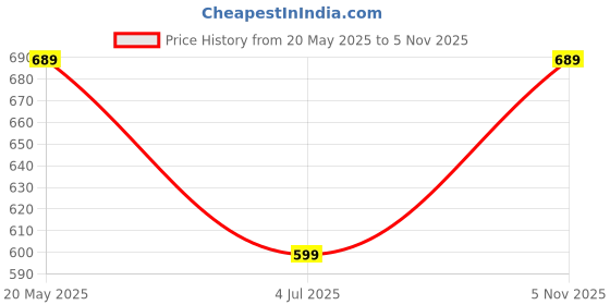 amazon.in tu casa Mangowood Circular Table Lamp for Home Decoration, Bedroom, Living Room, Lounge, Office, Festival Gifting, Study Table (Cobra Saffron Print with Satin Shade) H - 9.5" / No Blub tu casa Price History Graph from 20 May 2025 to 5 Nov 2025