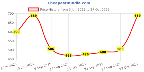 amazon.in tu casa Mangowood Circular Table Lamp for Home Decoration, Bedroom, Living Room, Lounge, Office, Festival Gifting, Study Table (English Oak Print) Price History Graph from 3 Jun 2025 to 27 Oct 2025