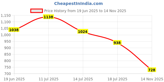 amazon.in tu casa Mangowood French Style Table Lamp for Home Decoration, Bedroom, Living Room, Lounge, Office, Festival Gifting, Study Table (Carnation Print with Satin Shade) H - 20" / No Blub Price History Graph from 19 Jun 2025 to 14 Nov 2025