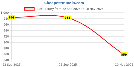 amazon.in tu casa Mangowood Pot Style Table Lamp for Home Decoration, Bedroom, Living Room, Lounge, Office, Festival Gifting, Study Table (Beige with Jute Shade) H - 13" / No Blub Price History Graph from 22 Sep 2025 to 10 Nov 2025