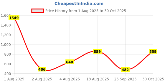 amazon.in tu casa Mangowood Pot Style Table Lamp for Home Decoration, Bedroom, Living Room, Lounge, Office, Festival Gifting, Study Table (Black with Cotton Shade) H - 13" / No Bulb Price History Graph from 1 Aug 2025 to 30 Oct 2025