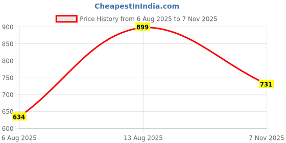 amazon.in tu casa Mangowood Pyramid Style Table Lamp for Home Decoration, Bedroom, Living Room, Lounge, Office, Festival Gifting, Study Table (Beige with Jute Shade) H - 13" / No Blub Price History Graph from 6 Aug 2025 to 7 Nov 2025