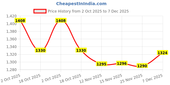 amazon.in tu casa Metal Floor Lamp: Foldable Standing Lamp for Living Room & Bedroom, Contemporary Home Decor, Ideal Corner & Night Lighting Solution - Includes Stylish Lamp Brown Shade (Off-White_) Price History Graph from 2 Oct 2025 to 7 Dec 2025