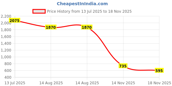 amazon.in tu casa Metal Floor Lamp (Foldable) - Standing Lamp for Living Room & Bedroom, Elegant Home Decor Item, (Sky Blue Shade) Price History Graph from 13 Jul 2025 to 18 Nov 2025