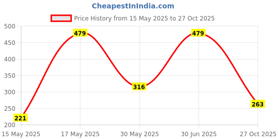 amazon.in tu casa Metal Table Lamps with Glass Shade for Home Décor, Bedrooms, Living Room, Gifting, Diwali Decoration, Dining Space, Study Room, Restaurants (Height: - 13.4") - Bulb not Included tu casa Price History Graph from 15 May 2025 to 27 Oct 2025