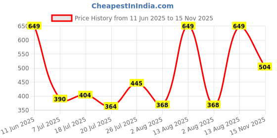 amazon.in tu casa Off White Cotton Flex Shade with Black Metal-Iron Base Table Lamp | Elegant Bedside & Desk Lamp for Bedroom, Living Room, Office, Home Décor & Gifting (Height : 14 Inch/No Blub Included) Price History Graph from 11 Jun 2025 to 15 Nov 2025
